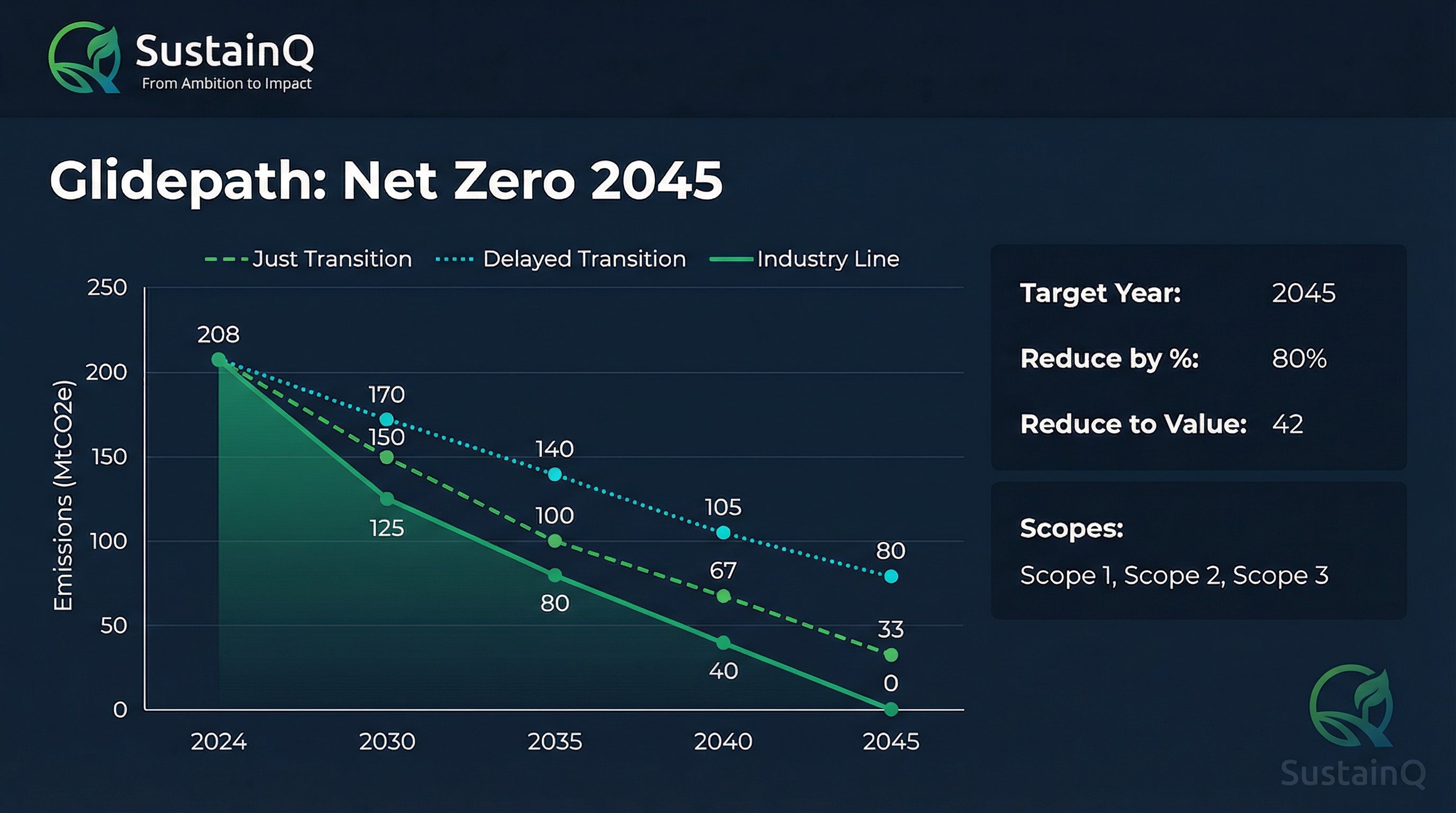 SustainQ net zero glidepath modelling a just transition against a delayed transition
